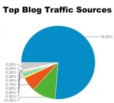What Sites Will Get You More Blog Traffic?
