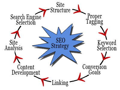 SEO Strategy