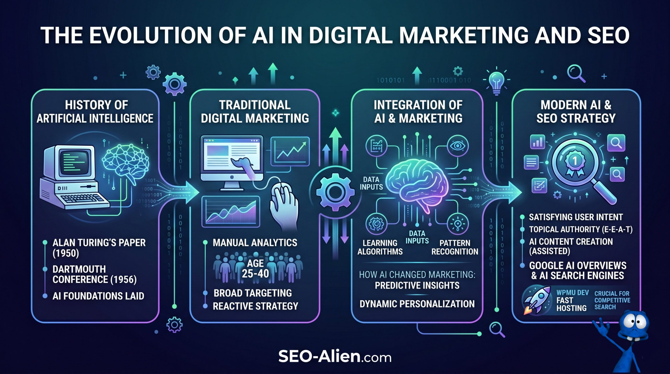 the evelution of AI in digital marketing and SEO the evelution of AI in digital marketing and SEO